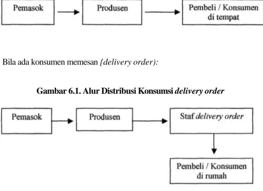 Gambar 6.1. Alur Distribusi Konsumsi delivery order 
