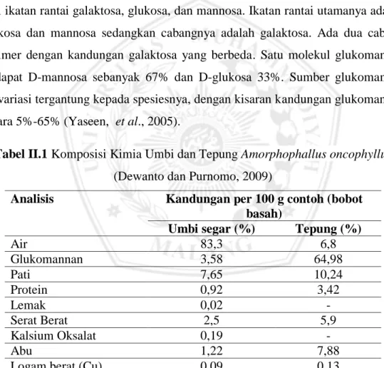Tabel II.1 Komposisi Kimia Umbi dan Tepung Amorphophallus oncophyllus  (Dewanto dan Purnomo, 2009) 