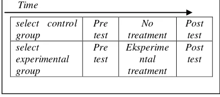 Gambar 1 Quasi-Exsperiment pre- and  post test design (Creswell, 2008:314) 