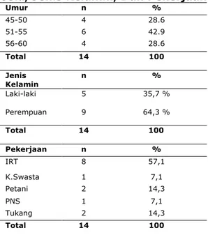 Tabel 3.1.1 Karakteristik Umur,  Jenis  Kelamin,  PekerjaanDari  Segi  Usia, Jenis Kelamin, Dan Pekerjaan 