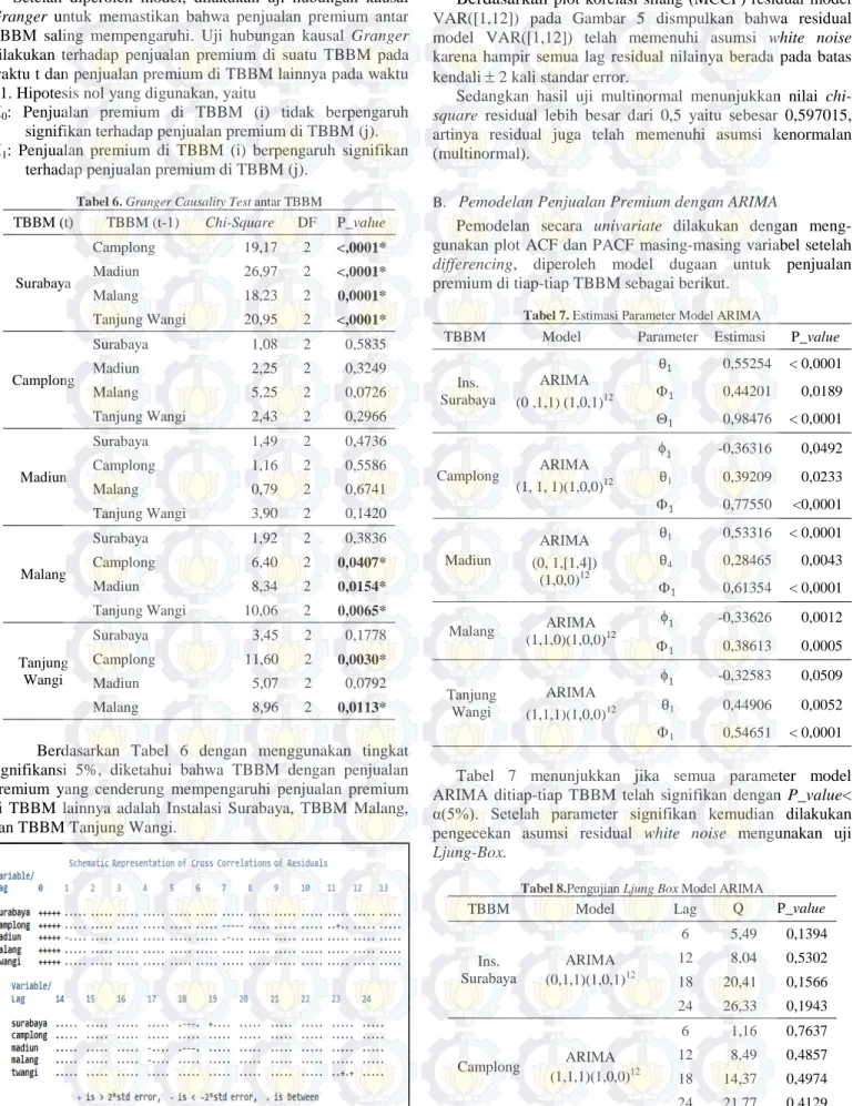 Tabel 6. Granger Causality Test antar TBBM 
