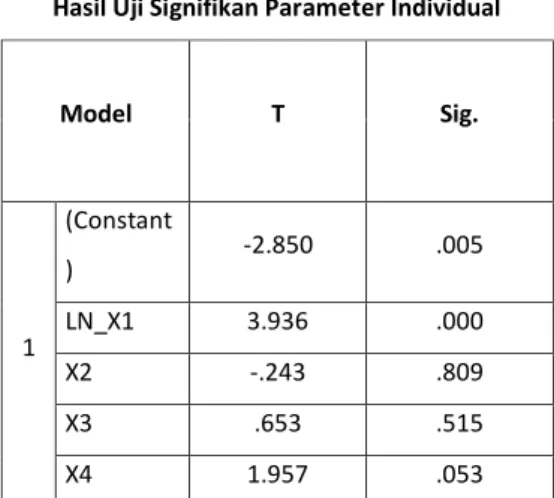Tabel 1  Hasil Uji Regresi 