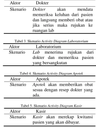 Gambar 2. Activity Diagram Sistem Berjalan  Tabel 1. Skenario Activity Diagram Admin 