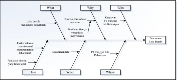Gambar I. 2 Diagram Fishbone  