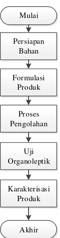 Gambar 1 Diagram alir prosedur penelitian  Persiapan Bahan 