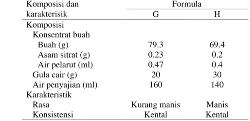 Tabel  5  Komposisi  dan  karakteristik  prototipe  produk  jus  buah  mangga  terolah  minimal  Komposisi dan  karakterisik  Formula  G  H  Komposisi  Konsentrat buah  Buah (g)  Asam sitrat (g)  Air pelarut (ml)  Gula cair (g)  Air penyajian (ml)  Karakte