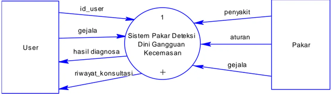Diagram konteks merupakan diagram yang menggambarkan aliran data secara garis besar. Diagram  ini mencatat data yang masuk ke sistem beserta sumbernya serta informasi yang dihasilkan sistem  dan  tujuanya