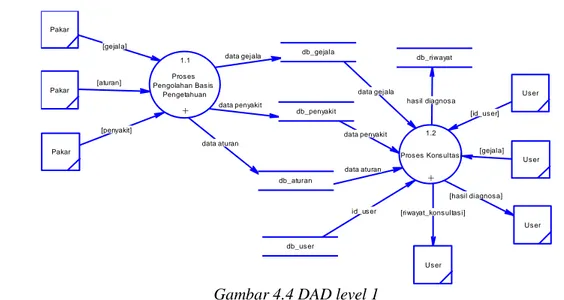 Gambar 4.4 DAD level 1 