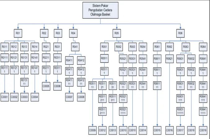 Gambar 6. Diagram pohon Keputusan