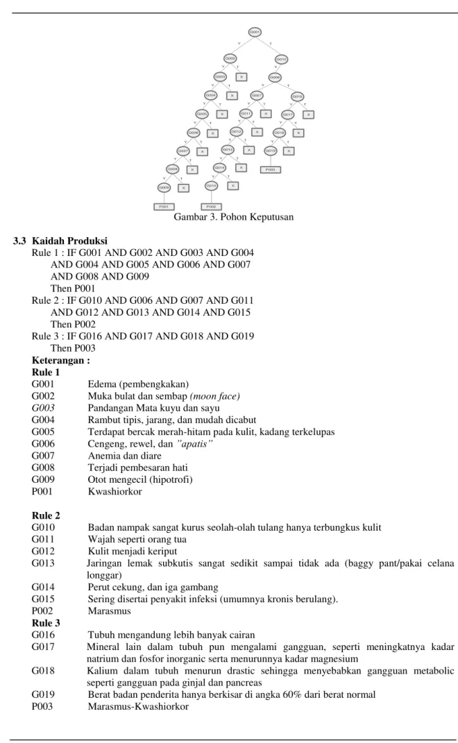 Gambar 3. Pohon Keputusan  3.3  Kaidah Produksi 