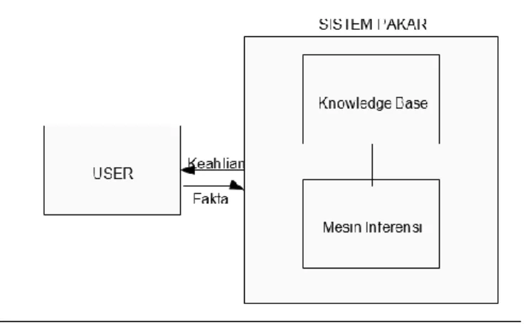 Gambar 1. Konsep dasar sistem pakar (Turban,2005)  