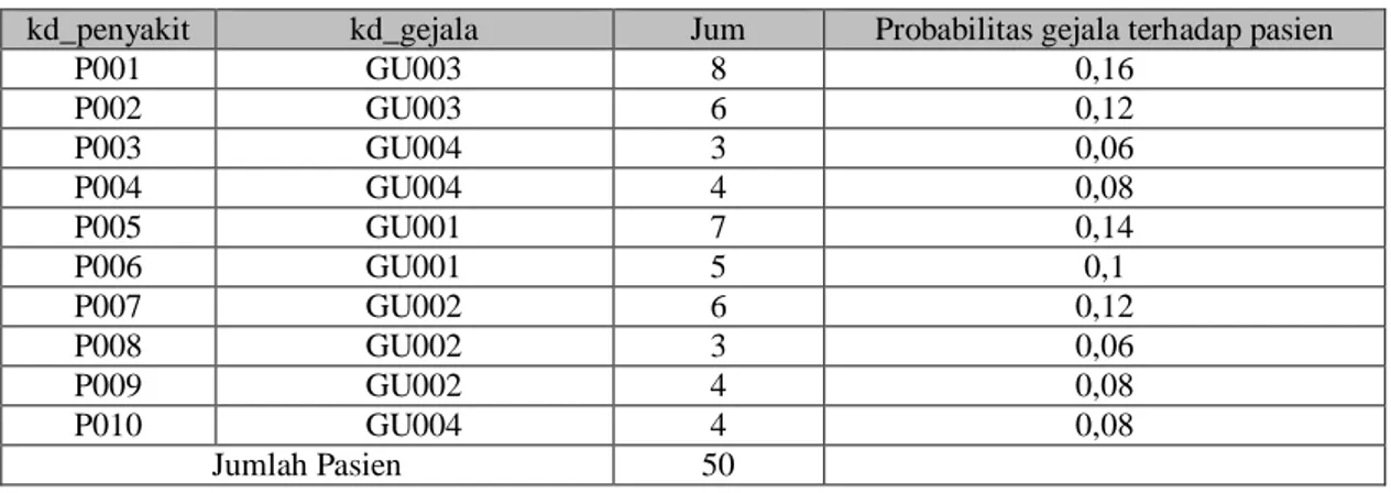 Tabel 1. Probabilitas terhadap pasien  