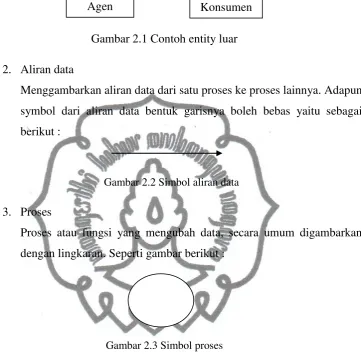 Gambar 2.1 Contoh entity luar 