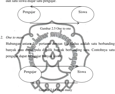 Gambar 2.5 One to one 