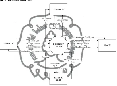 Gambar 3.1 Context Diagram 