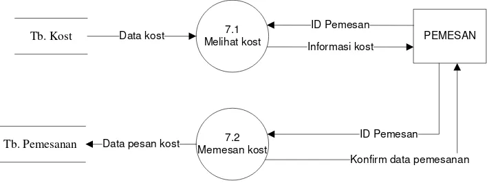 Gambar 3.3 DFD Level 1 proses 5 