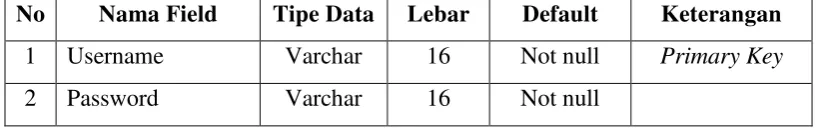 Tabel 3.1 Tabel Admin 