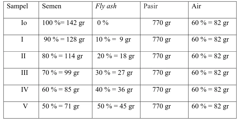 Tabel 3.1      Komposisi Semen , Fly ash, Pasir , dan Air  