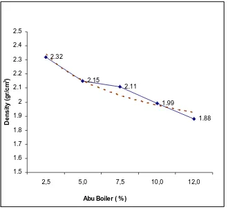 Grafik Density VS Persentase Abu Boiler