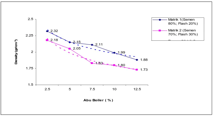 Grafik Density VS Persentase Abu Boiler