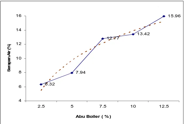 Grafik Serapan Air  VS Persentase Abu Boiler