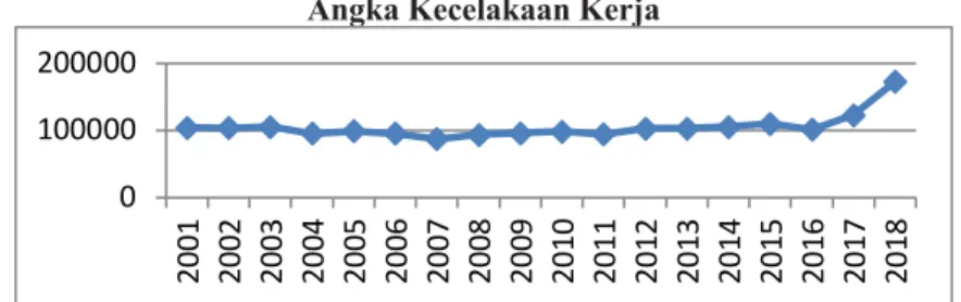 Gambar 1. Grafik angka kecelakaan kerja 