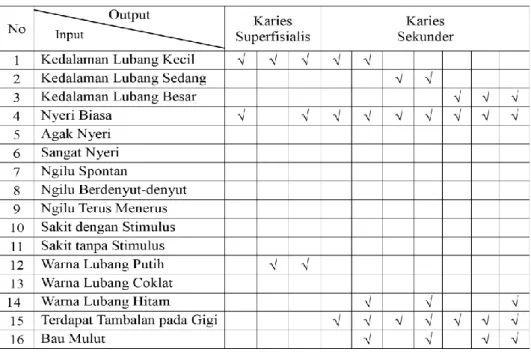 Tabel Keputusan  