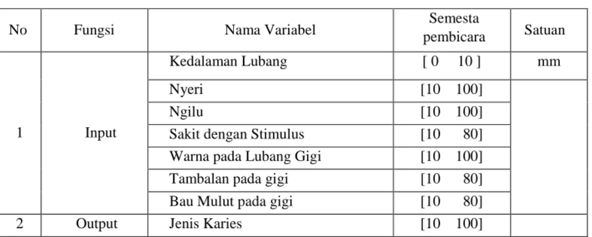 Tabel 4. Variabel yang digunakan dalam sistem pakar  