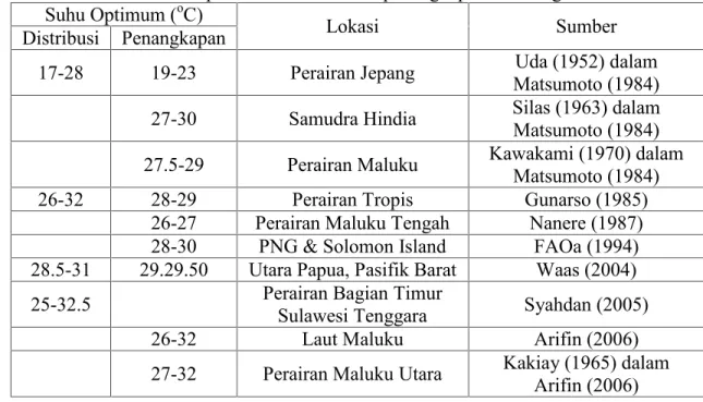 Tabel 1. Kisaran suhu optimum distribusi dan penangkapan cakalang Suhu Optimum ( o C)