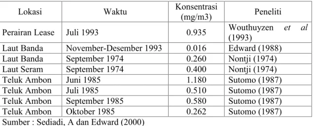 Tabel 2. Nilai rata-rata konsentrasi klorofil-a fitoplankton pada beberapa perairan di Maluku