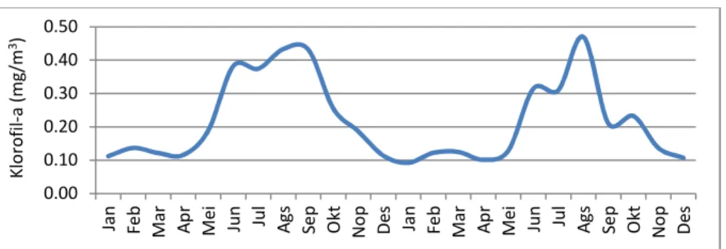 Gambar 16. Rerata klorofil-a (mg/m 3 ) bulanan pada lokasi penangkapan cakalang