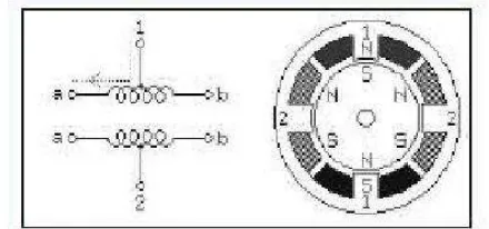 Gambar 2.11 Konstruksi Motor Stepper Unipolar 