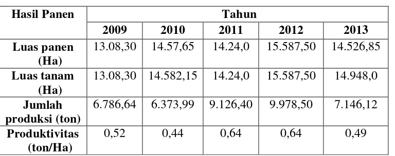 Tabel 1.1 Perkembangan Sektor Perkebunan (Tembakau) Kabupaten    