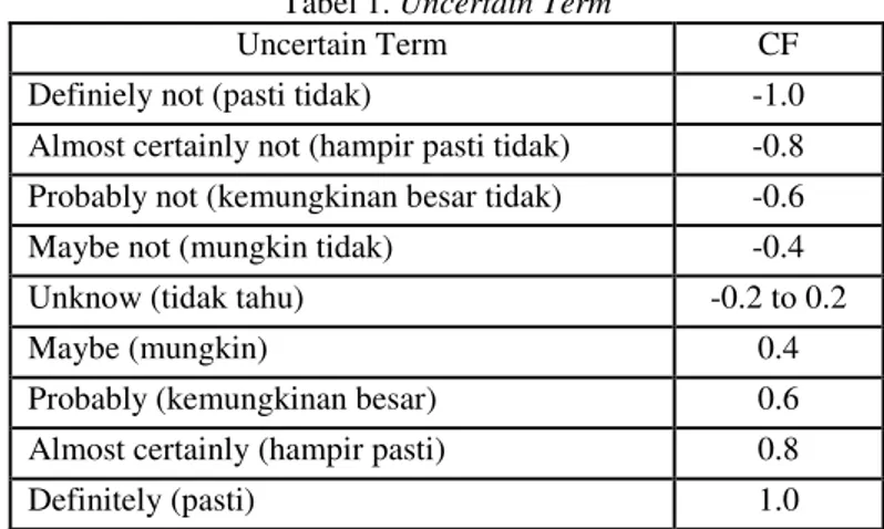 Tabel 1. Uncertain Term 