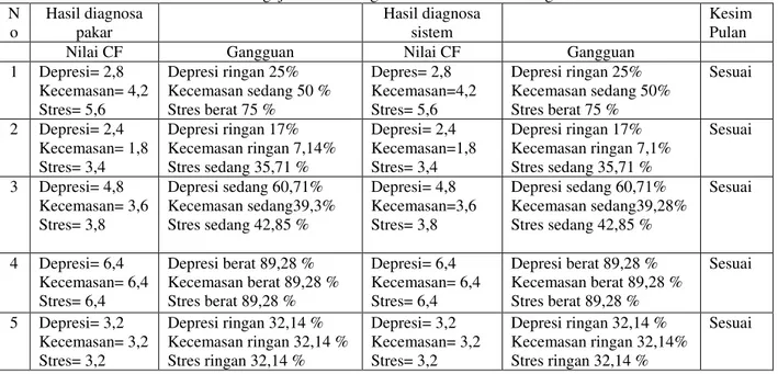 Tabel 4. Tabel Pengujian Hasil Diagnosa Pakar dan Hasil Diagnosa Sistem  N o  Hasil diagnosa pakar  Hasil diagnosa sistem  Kesim Pulan 