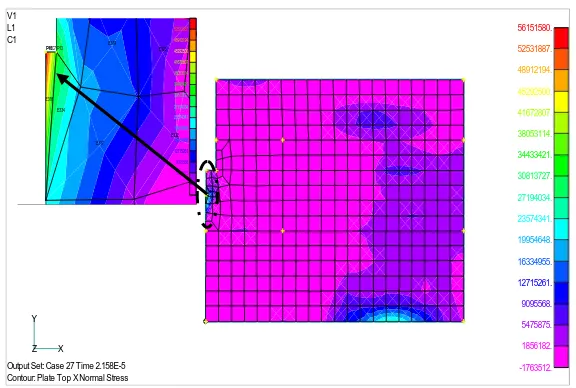 Gambar 4.9. Grafik distribusi tegangan VonMises vs waktu  arah sumbu x 