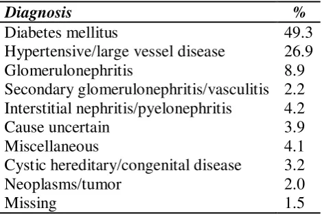 Tabel 2.4. Penyebab penyakit ginjal kronis dan end-stage renal disease 