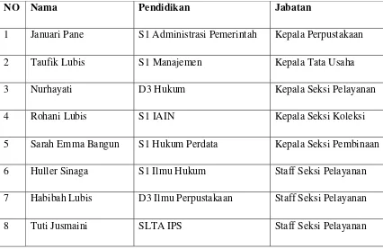 Tabel 2: Daftar pegawai perpustakaan umum kota Medan 