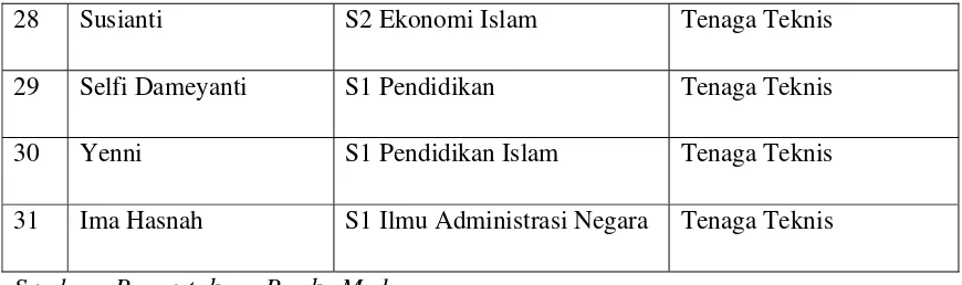 Tabel 3: Daftar Sarana pada Perpustakaan Umum Kota Medan 