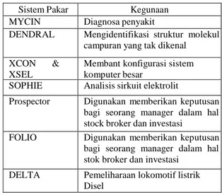 Tabel 1 Sistem pakar yang terkenal  Sistem Pakar  Kegunaan  MYCIN  Diagnosa penyakit 