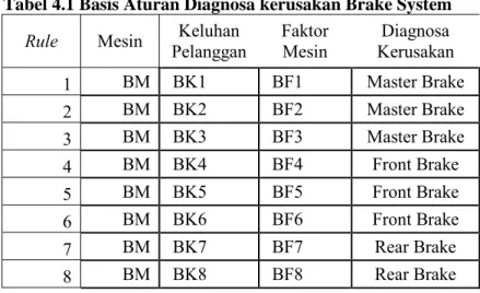 Tabel 4.1 Basis Aturan Diagnosa kerusakan Brake System  Rule  Mesin  Pelanggan Keluhan  Faktor Mesin  Kerusakan Diagnosa 