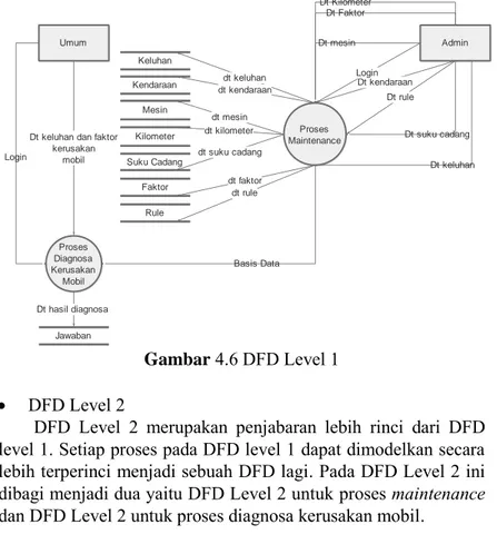 Gambar 4.6 DFD Level 1 