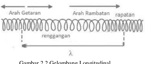 Gambar 2.2 Gelombang Longitudinal 
