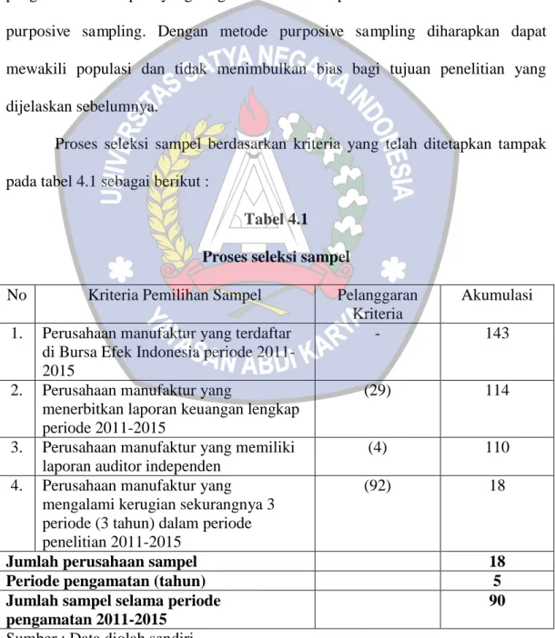 Tabel 4.1  Proses seleksi sampel 