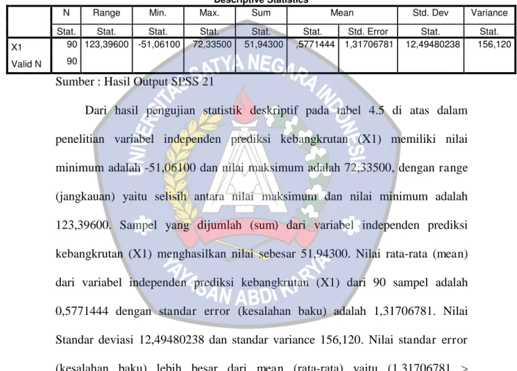 Tabel 4.5  Statistik deskriptif X1 