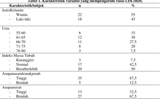 Tabel 1. Karakteristik variabel yang mempengaruhi rasio LDL/HDL 