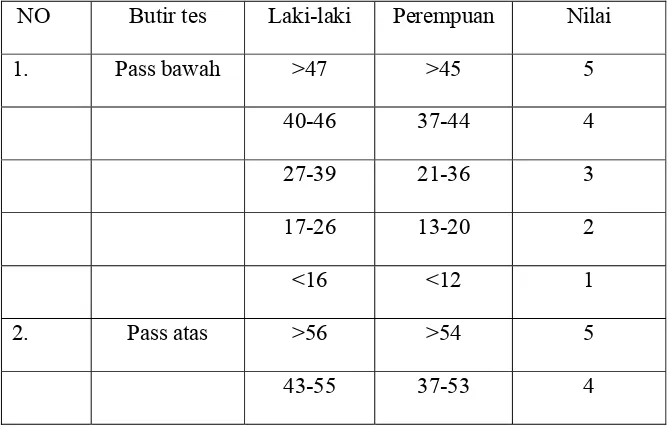 Tabel. 1 Nilai Butir-butir Test Keterampilan Bolavoli  Usia 13-15 Tahun ( 1999: 17 )  