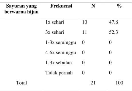 Tabel  1.19 karakteristik sayuran berwarna merah atau orange 