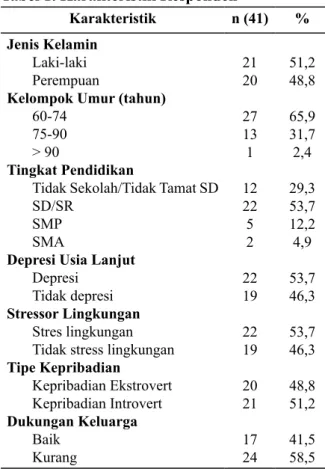 Tabel 3 menguraikan bahwa variabel yang  paling berhubungan dengan depresi pada usia  lan-jut di Panti Sosial Tresna Werdha Minaula  Ken-dari, yaitu tipe kepribadian