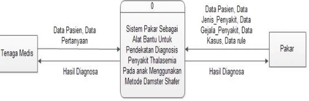 Gambar 1. Context Diagram Sistem Pakar Thalasemia 